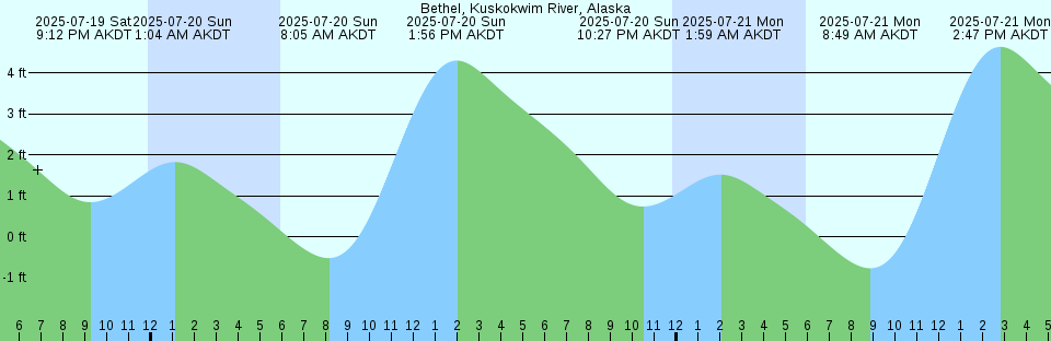 Tide chart: Belledune, New Brunswick