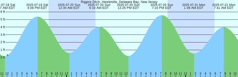 Tide chart: Shushartie Bay, British Columbia (2)