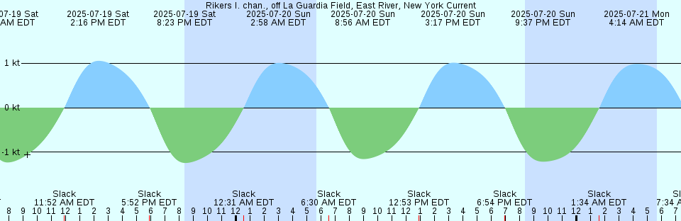 Tide chart: Shute Harbour, Australia