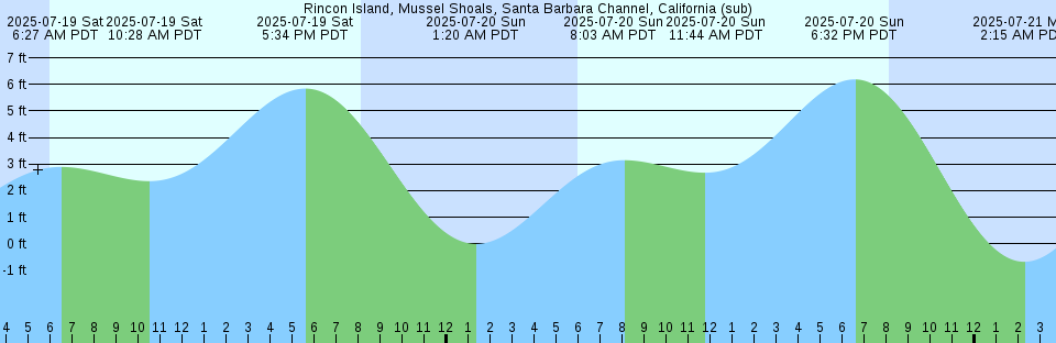 Tide chart: Sibaura, Tokyo, Japan