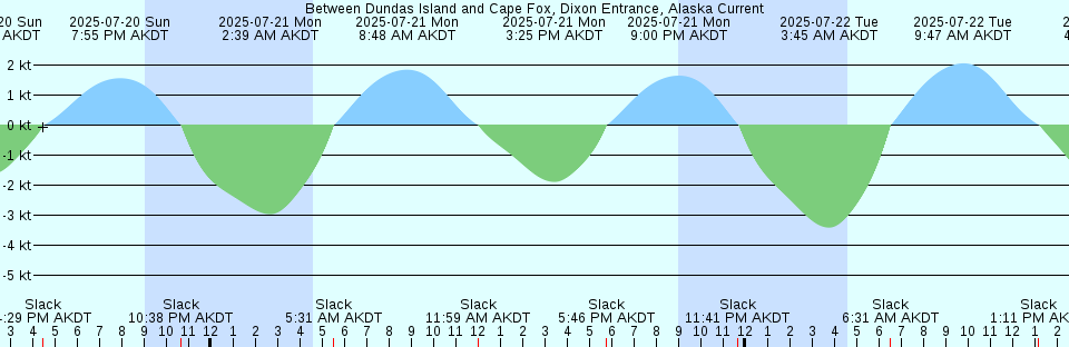 Tide chart: Belleoram, Newfoundland