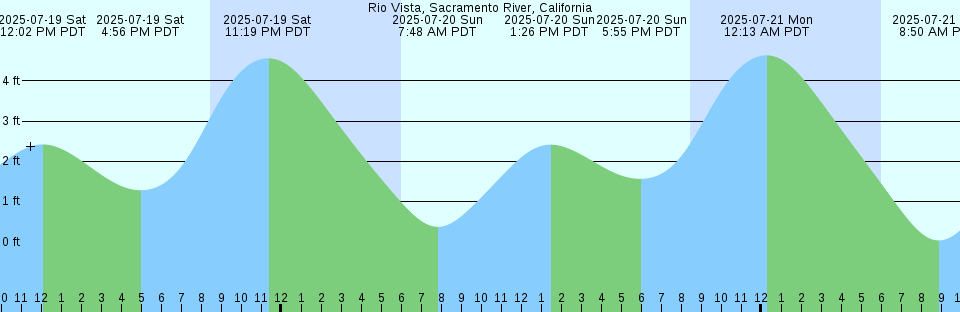 Tide chart: Sidney, British Columbia