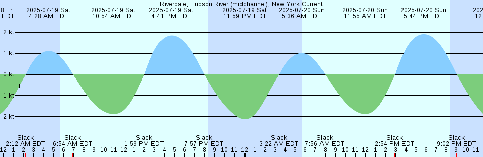 Tide chart: Sierra Point 4.4 mi E, South San Francisco Bay, California Current