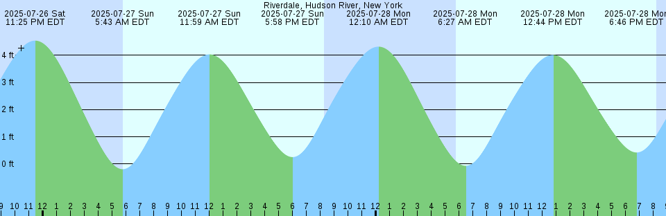 Tide chart: Siglufjörður, Iceland