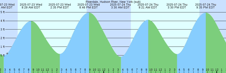 Tide chart: Sigsbee Park, Garrison Bight Channel, Florida