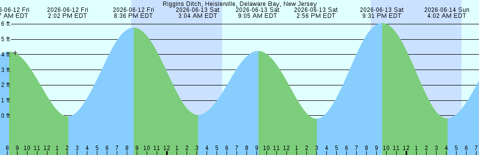 Tide chart:  Skagit Bay, 1 mile S of Goat Island, Washington Current