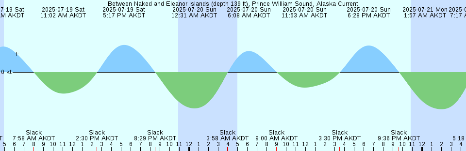 Tide chart: Belleoram, Newfoundland (2)