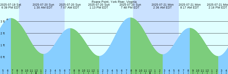 Tide chart: Silver Bay, Silver Bay Marina, Barnegat Bay, New Jersey