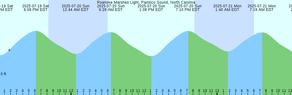 Tide chart: Silver Eel Pond, Fishers Island, N.Y.
