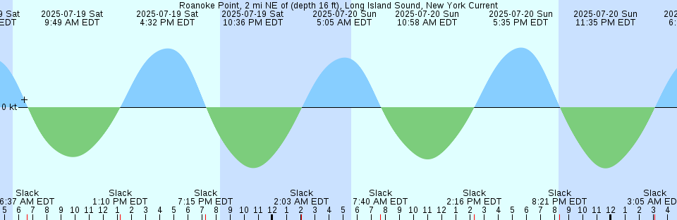 Tide chart: Sima Saki, Kyoto, Japan
