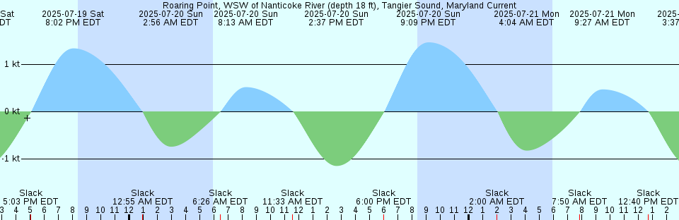 Tide chart: Simonoseki Sanbasi, Yamaguti, Japan