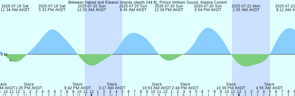 Tide chart: Belleville, Acushnet River, Buzzards Bay, Massachusetts