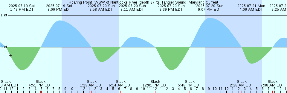 Tide chart: Simotu, Wakayama, Japan