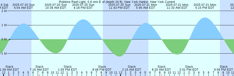 Tide chart: Simpson Creek, A1A highway bridge, Florida