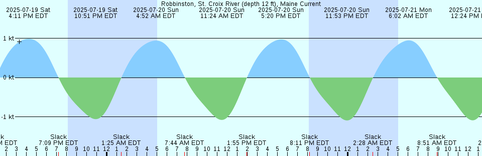 Tide chart: Sinclair Island Light, 0.6 mile SE of, Washington Current