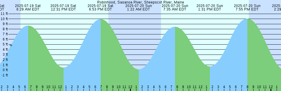Tide chart: Singapore (Victoria Dock)