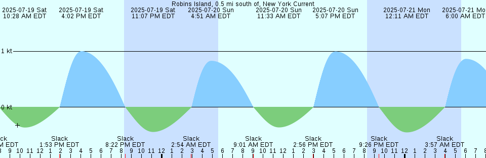 Tide chart: Singapore (Victoria Dock) (2)