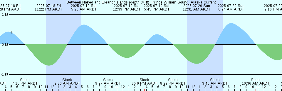 Tide chart: Belleville, Mobjack Bay, Virginia