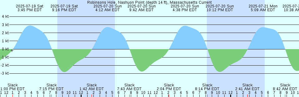 Tide chart: Sino Sima, Aichi, Japan