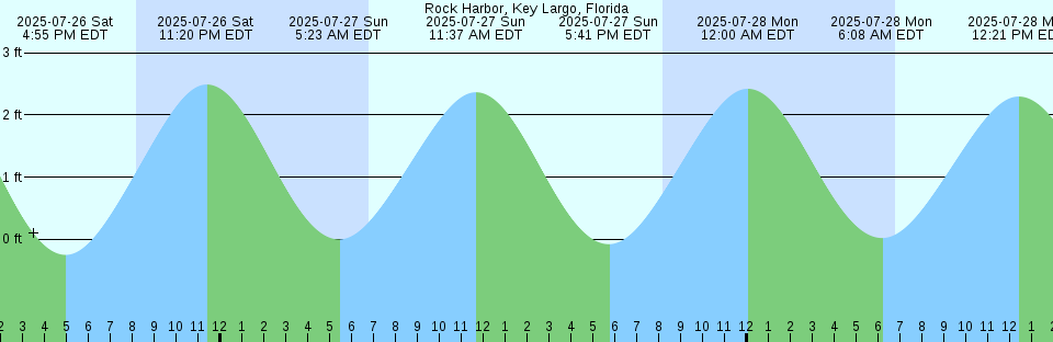 Tide chart: Siogama-Sendai, Miyagi, Japan