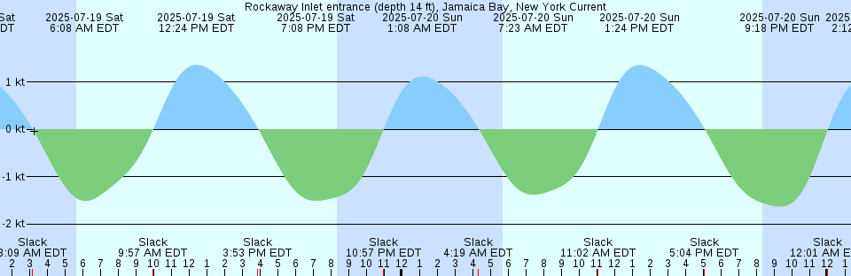 Tide chart: Sir Chas Hardy Island, Australia