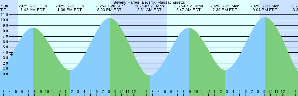 Tide chart: Belleville, Passaic River, New Jersey