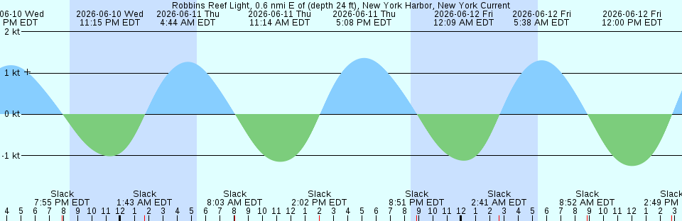 Tide chart:  Snipe Keys, Snipe Point, Florida