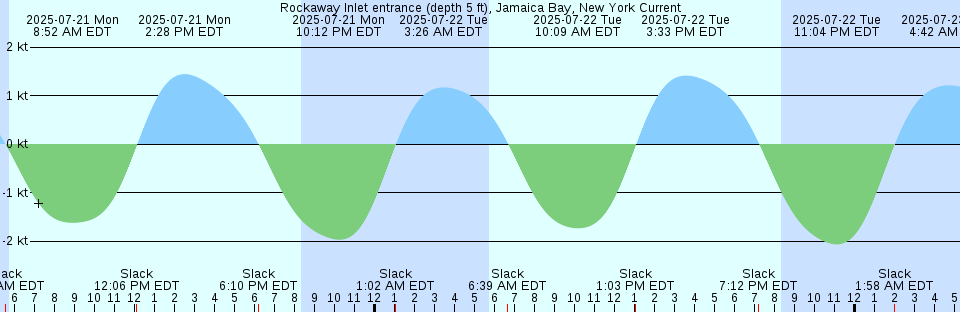 Tide chart: Sirahama (Izu), Sizuoka, Japan