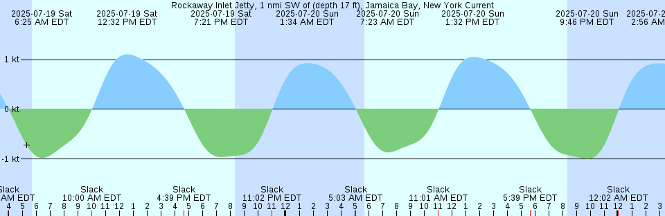 Tide chart: Sirahama (Tiba), Tiba, Japan