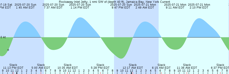 Tide chart: Siranuka, Aomori, Japan