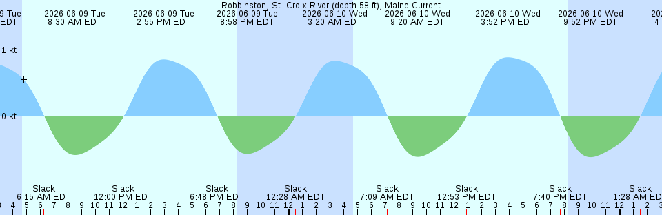 Tide chart:  Snowhill, city park, Pocomoke River, Chesapeake Bay, Maryland