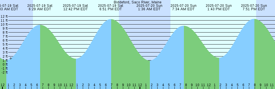 Tide chart: Belleville, Passaic River, New Jersey (2)