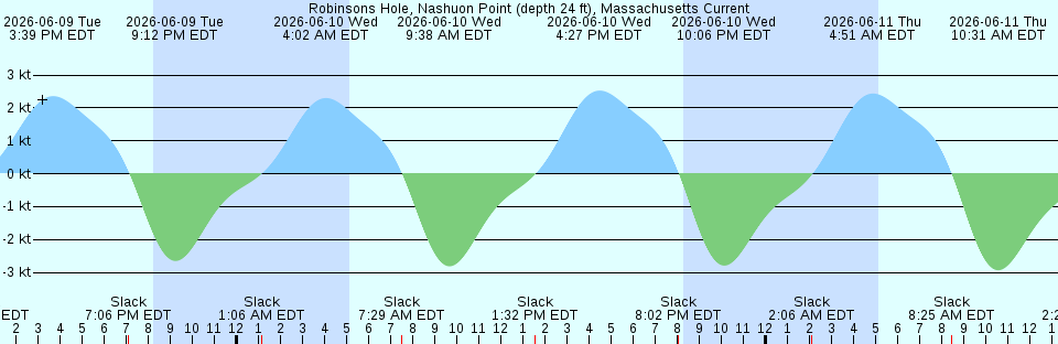 Tide chart:  Solomons Island, Patuxent River, Maryland (3)