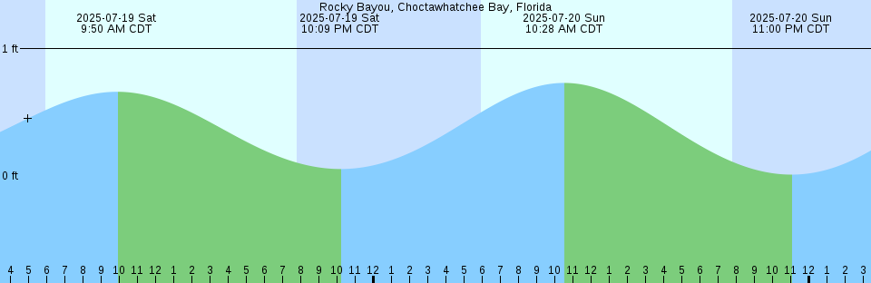 Tide chart: Sizugawa, Miyagi, Japan