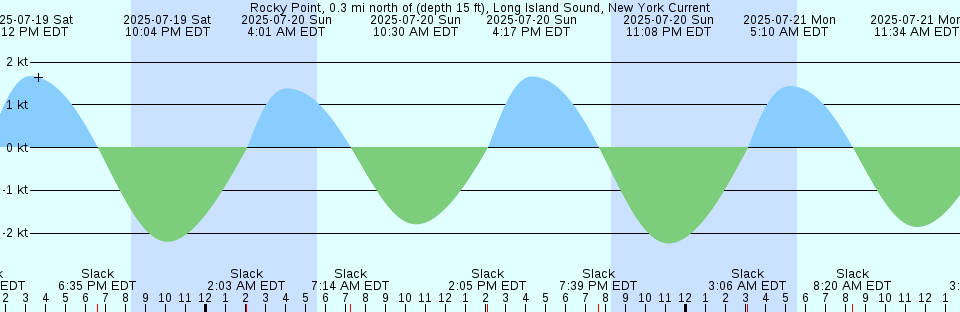 Tide chart: Skagit Bay, 1 mile S of Goat Island, Washington Current