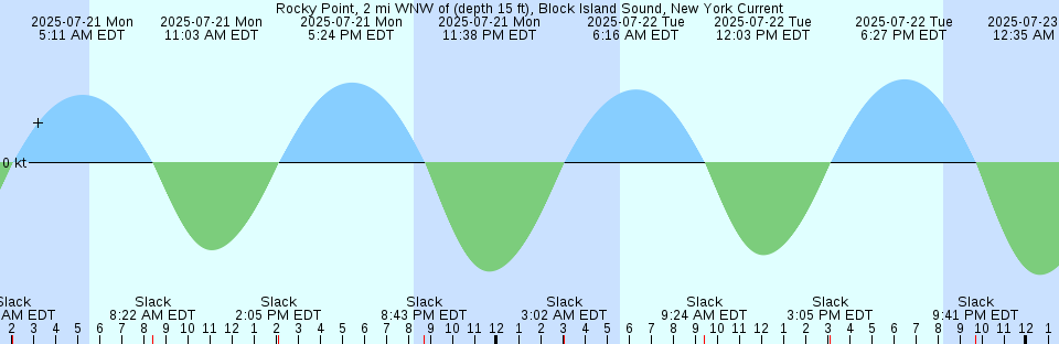 Tide chart: Skagway, Alaska