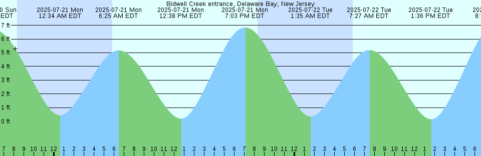 Tide chart: Bellevue, D.C.