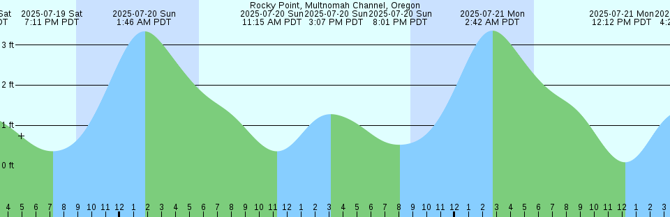 Tide chart: Skinner Cove, Nova Scotia