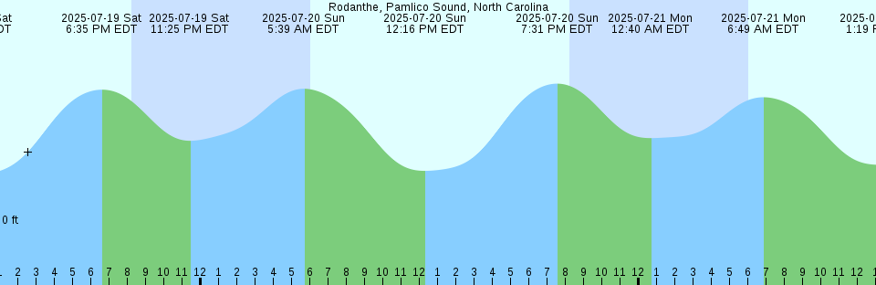 Tide chart: Skull Creek, north entrance, Hilton Head Island, South Carolina