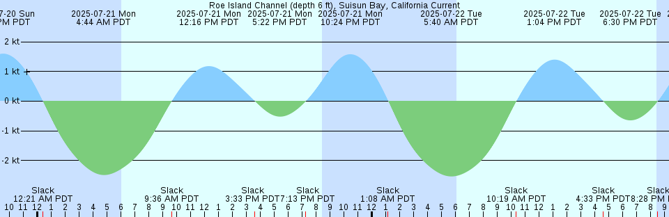 Tide chart: Sluice Creek, Route 47 bridge, Dennis Creek, Delaware Bay, New Jersey