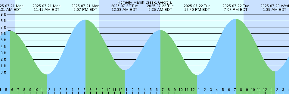 Tide chart: Smith Creek, Flagler Beach, Florida