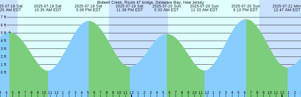 Tide chart: Bellingham Channel, off Cypress Island, Light of, Washington Current