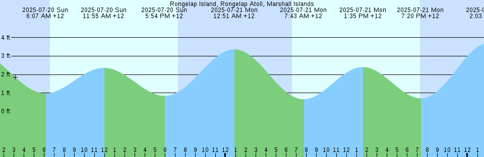 Tide chart: Smith Island (Coast Guard Station), Virginia