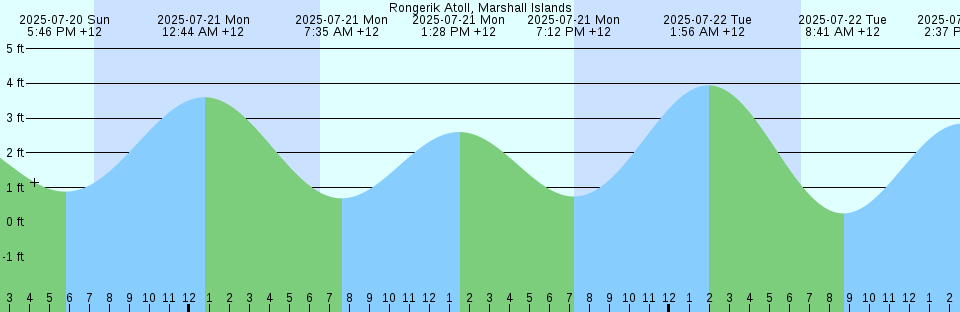 Tide chart: Smith Island, 1.4 miles SSW of, Washington Current