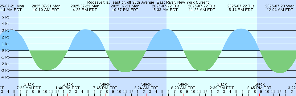Tide chart: Smith Island, 2 miles east of, Washington Current