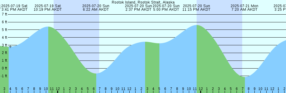 Tide chart: Smith's Dock, South Carolina