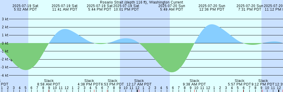 Tide chart: Smithers Island, British Columbia (2)