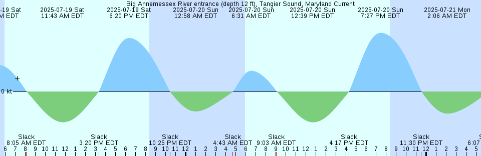 Tide chart: Bellingham, Washington