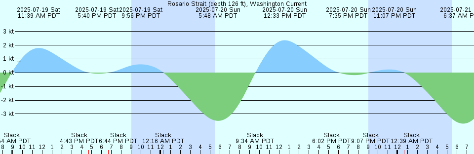 Tide chart: Smithfield, Pagan River, James River, Virginia