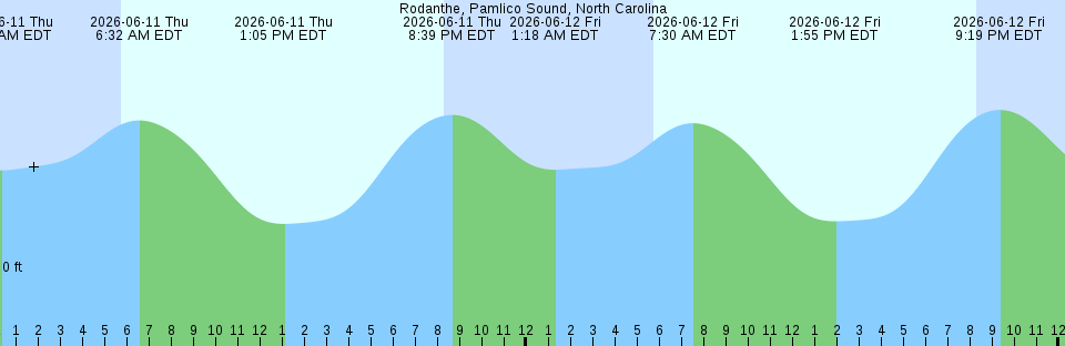 Tide chart:  South Channel, San Francisco Bay Approach, California Current